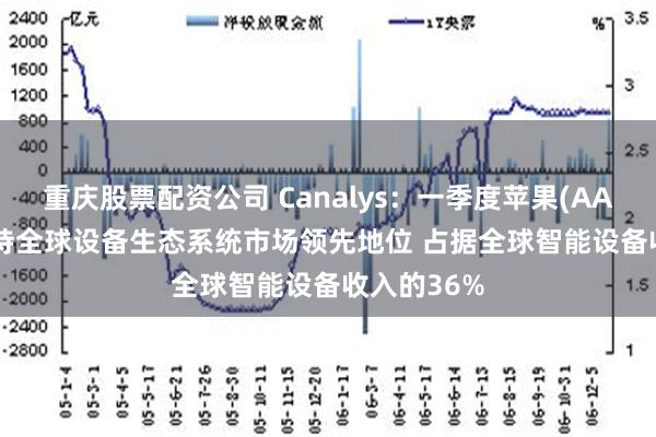 重庆股票配资公司 Canalys：一季度苹果(AAPL.US)保持全球设备生态系统市场领先地位 占据全球智能设备收入的36%