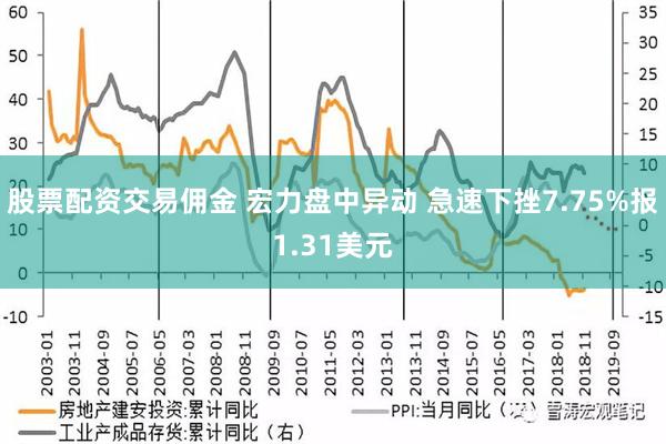 股票配资交易佣金 宏力盘中异动 急速下挫7.75%报1.31美元